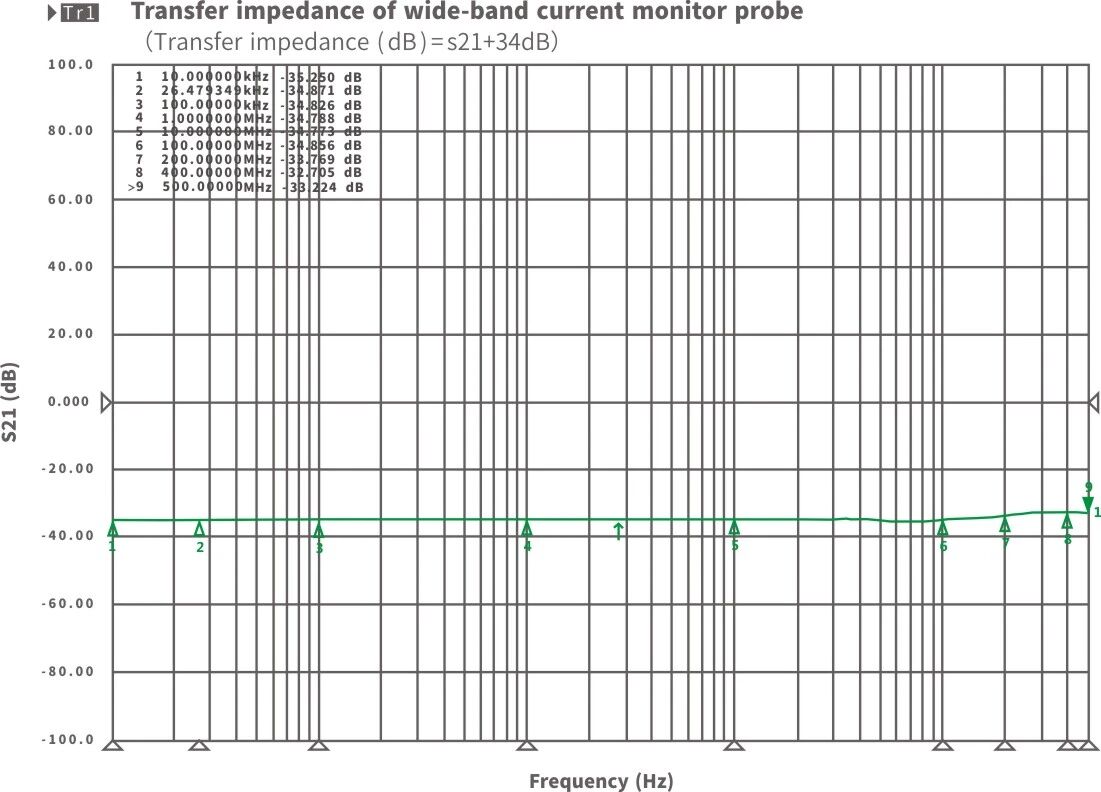 TWCM 00400M wideband current monitoring clamp s21 curve