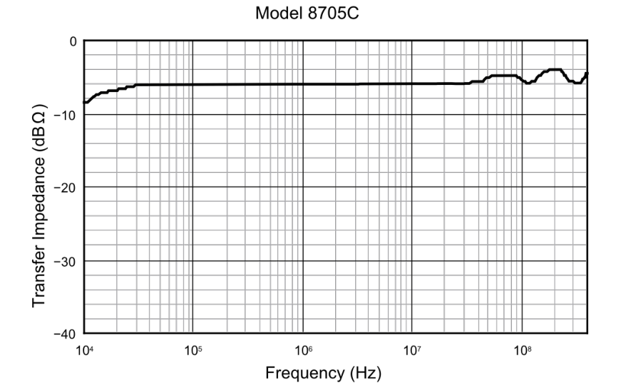 Pearson 8705C clip-on current monitor transfer impedance curve