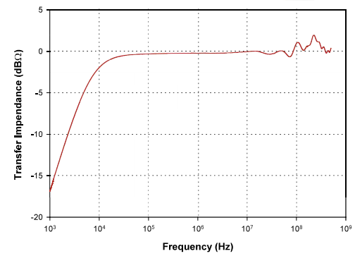 FCC F57 current monitoring probe transfer impedance curve